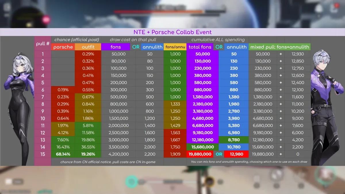 Full pull cost breakdown for the NTE x Porsche 918 Spyder collaboration, showing Fons and Annulith costs across all 15 pulls
